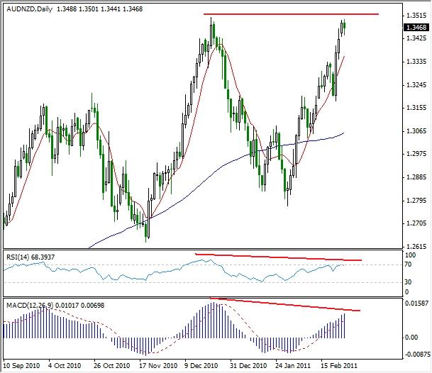 AUD-NZD after the NZ Earthquake, February 25, 2011